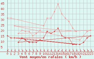 Courbe de la force du vent pour Tours (37)