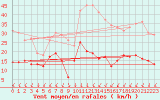 Courbe de la force du vent pour Deaux (30)