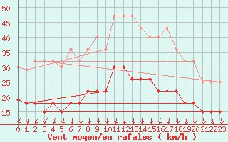 Courbe de la force du vent pour Lanvoc (29)