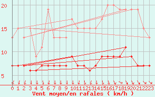 Courbe de la force du vent pour Blois (41)