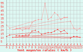 Courbe de la force du vent pour Colmar (68)