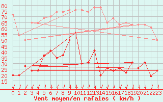 Courbe de la force du vent pour Pointe du Raz (29)