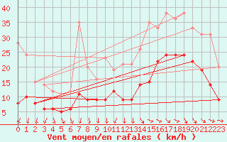 Courbe de la force du vent pour Bordeaux (33)