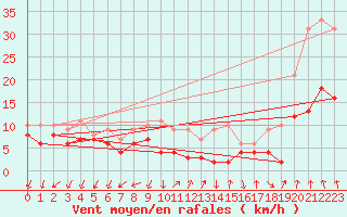 Courbe de la force du vent pour Ambrieu (01)