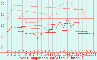 Courbe de la force du vent pour Nancy - Essey (54)