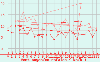 Courbe de la force du vent pour Bad Kissingen