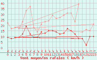 Courbe de la force du vent pour Cambrai / Epinoy (62)
