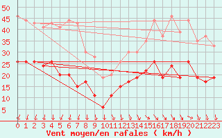 Courbe de la force du vent pour Ile d