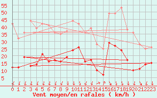 Courbe de la force du vent pour Saint-Auban (04)