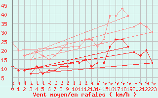 Courbe de la force du vent pour Saint-Nazaire (44)