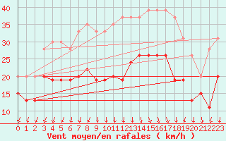 Courbe de la force du vent pour Dunkerque (59)