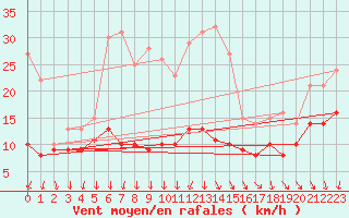 Courbe de la force du vent pour Roissy (95)