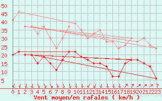 Courbe de la force du vent pour Nmes - Garons (30)