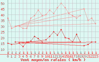Courbe de la force du vent pour Boulogne (62)