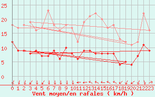 Courbe de la force du vent pour Chateauneuf Grasse (06)