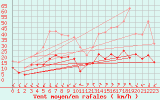 Courbe de la force du vent pour Embrun (05)