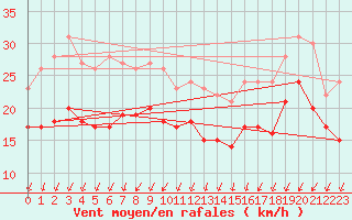 Courbe de la force du vent pour Dunkerque (59)