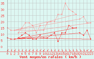 Courbe de la force du vent pour Le Bourget (93)