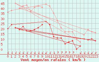 Courbe de la force du vent pour Embrun (05)