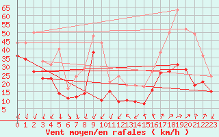 Courbe de la force du vent pour Porto-Vecchio (2A)