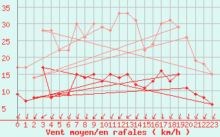 Courbe de la force du vent pour Colmar (68)