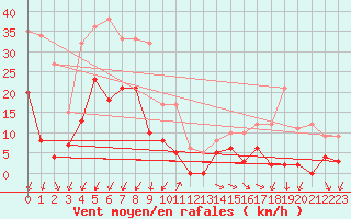 Courbe de la force du vent pour Orcires - Nivose (05)