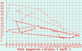 Courbe de la force du vent pour Saint-Auban (04)