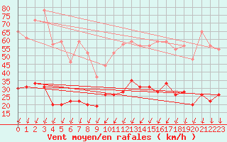 Courbe de la force du vent pour Montlimar (26)