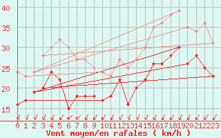 Courbe de la force du vent pour Dunkerque (59)