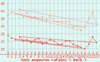 Courbe de la force du vent pour Ploudalmezeau (29)