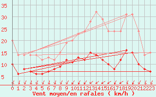 Courbe de la force du vent pour Chartres (28)