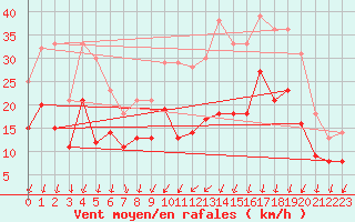 Courbe de la force du vent pour Margny-ls-Compigne (60)