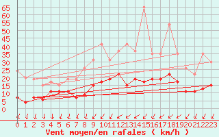 Courbe de la force du vent pour Roissy (95)