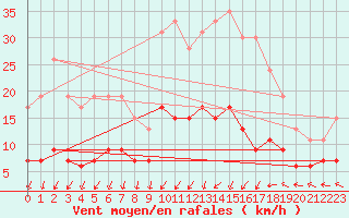 Courbe de la force du vent pour Gourdon (46)