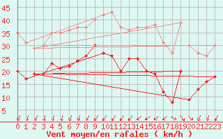 Courbe de la force du vent pour Le Talut - Belle-Ile (56)