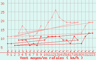 Courbe de la force du vent pour Lorient (56)
