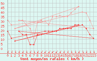 Courbe de la force du vent pour Vannes-Sn (56)