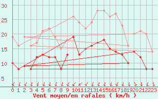 Courbe de la force du vent pour Cambrai / Epinoy (62)