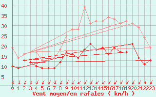 Courbe de la force du vent pour Bordeaux (33)