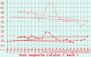 Courbe de la force du vent pour Mont-Saint-Vincent (71)