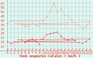 Courbe de la force du vent pour Mont-Saint-Vincent (71)