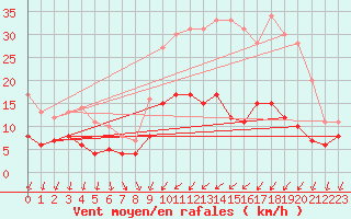 Courbe de la force du vent pour Angers-Beaucouz (49)