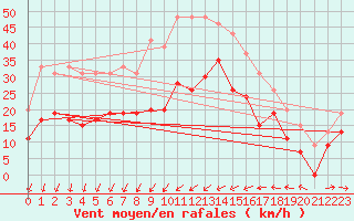 Courbe de la force du vent pour Ile du Levant (83)