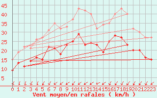 Courbe de la force du vent pour Lorient (56)