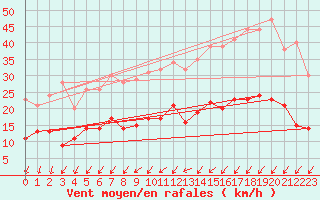 Courbe de la force du vent pour Lanvoc (29)