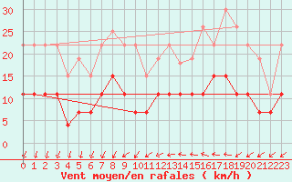 Courbe de la force du vent pour Valognes (50)