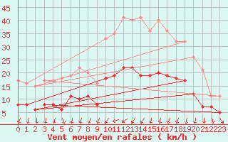 Courbe de la force du vent pour Bourges (18)