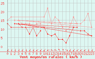 Courbe de la force du vent pour Chlons-en-Champagne (51)