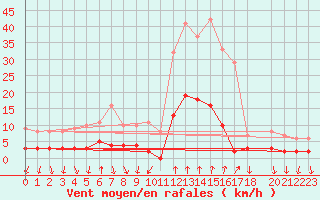 Courbe de la force du vent pour Salines (And)