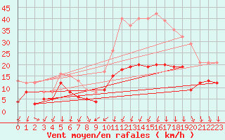 Courbe de la force du vent pour Aubenas - Lanas (07)